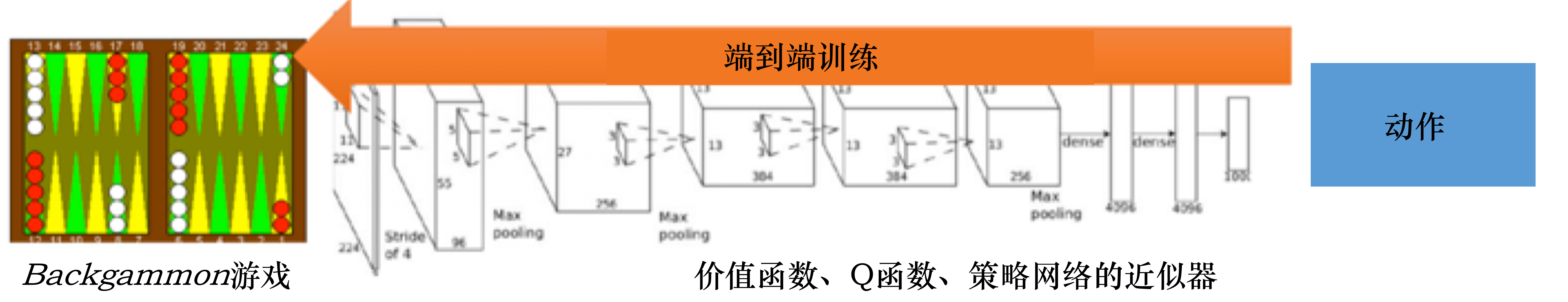 （b）深度强化学习
