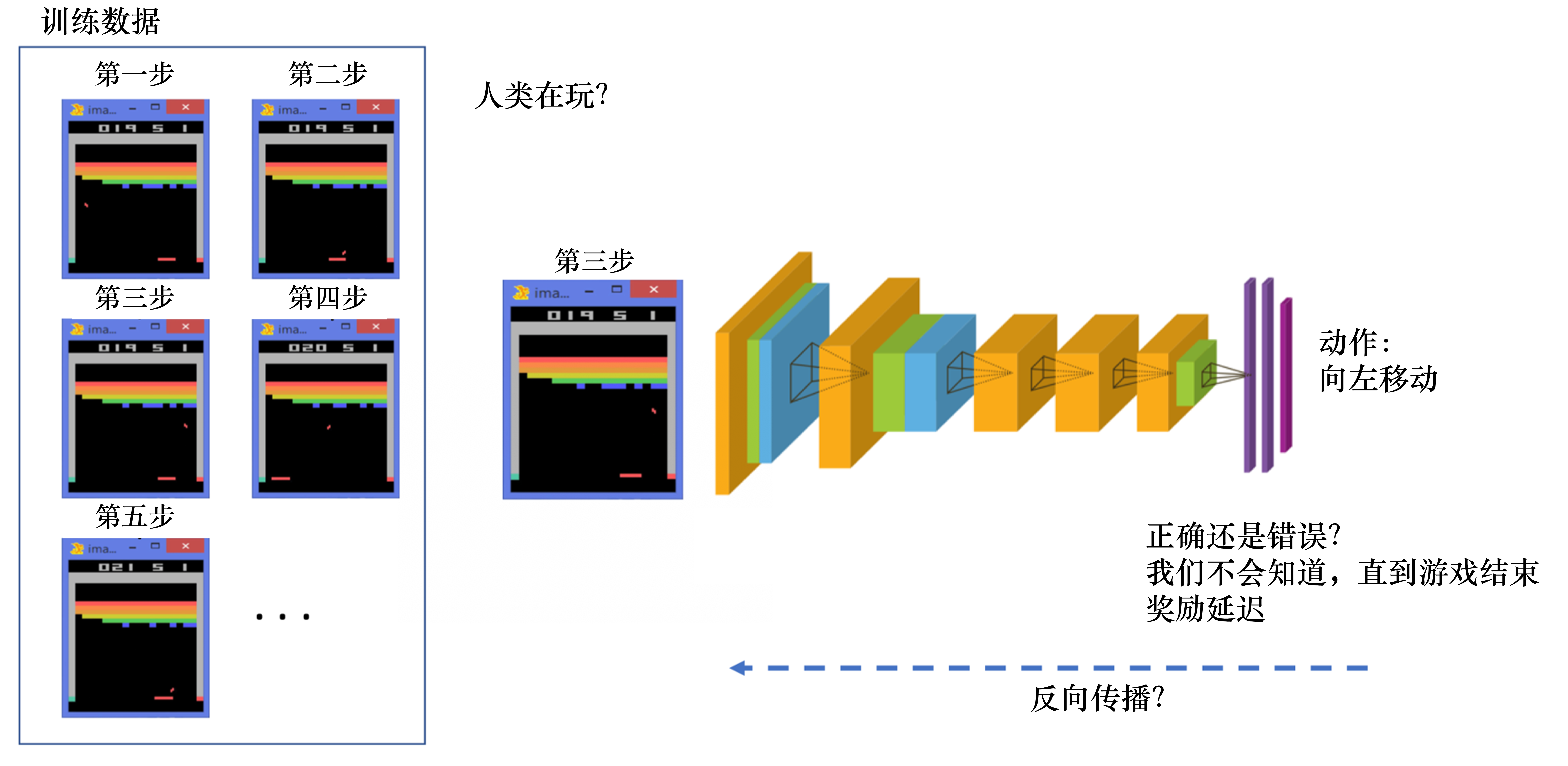 图 1.4 强化学习：玩Breakout