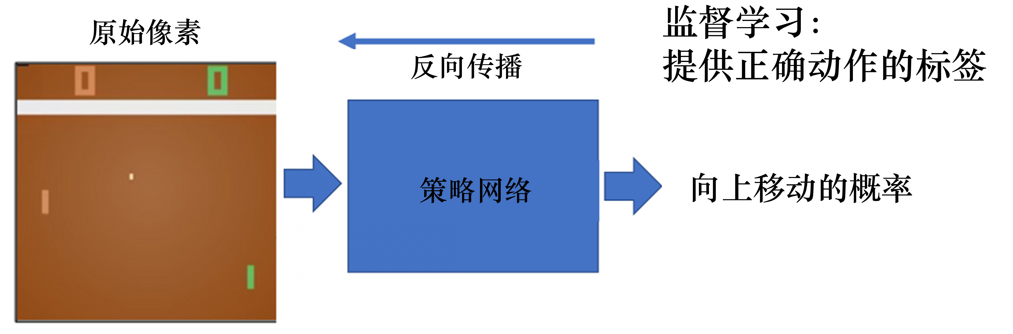 图 1.7 监督学习玩 Pong