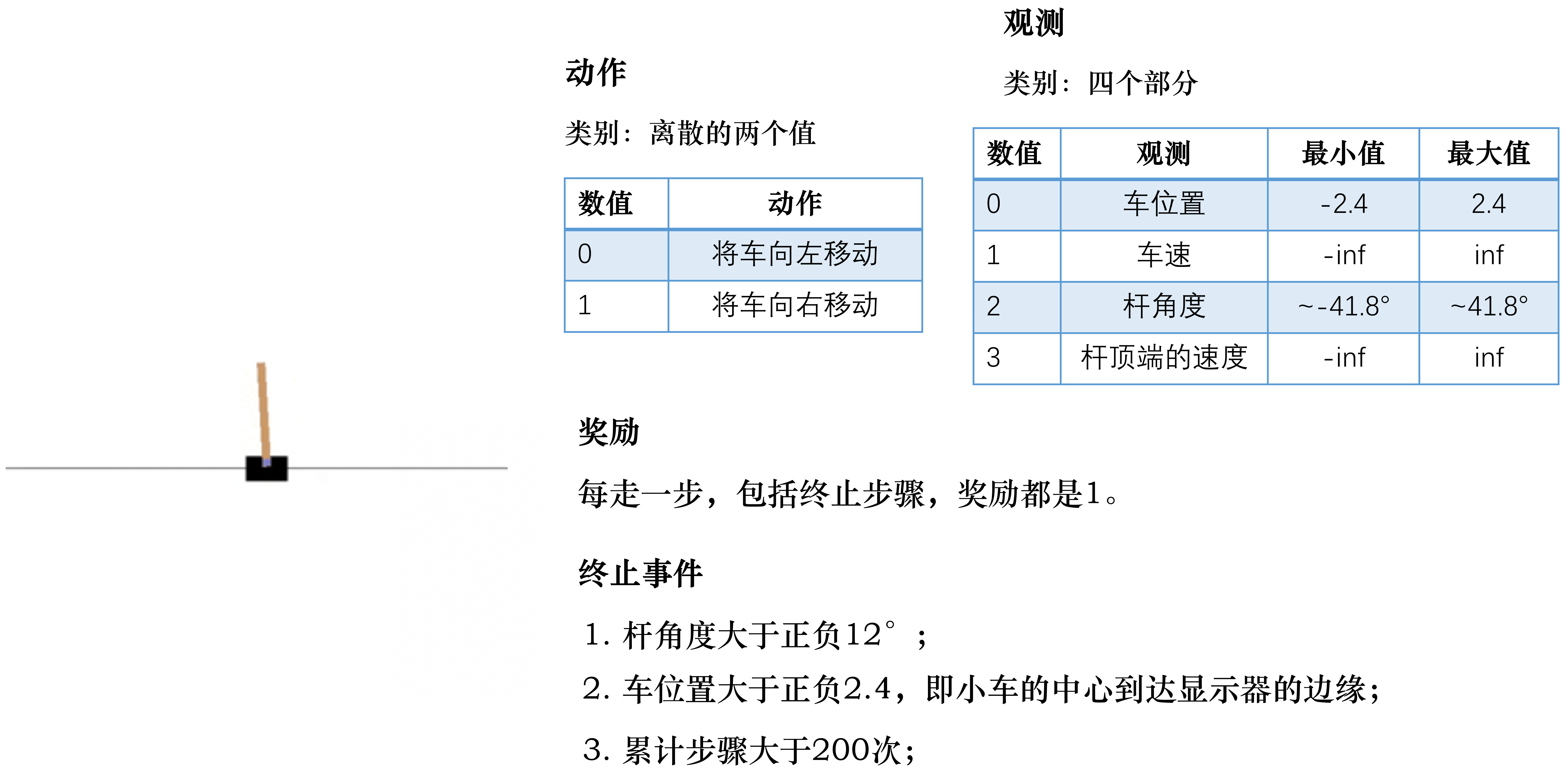 图 1.26 CartPole-v0的例子